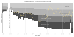 Albacete Balompié league performance 1929-present
