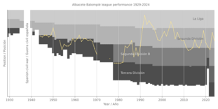 Albacete Balompié league performance 1929-present