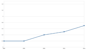 Canada Census Multiple Visible Minority 1996 - 2016