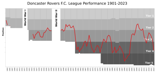 Doncaster Rovers FC League Performance