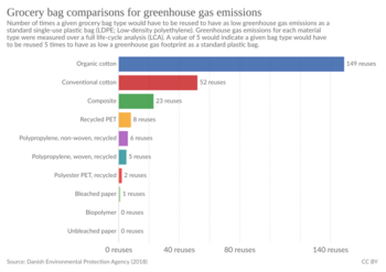 Grocery bag comparisons for greenhouse gas emissions, OWID