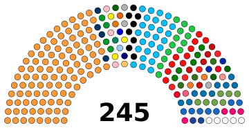 India Rajya Sabha Partywise 2025