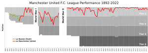 Manchester United FC League Performance