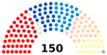 Parliamentary support of the Verhofstadt II government