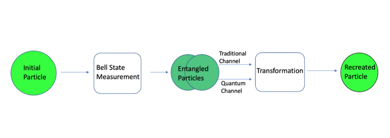 Quantumteleportation
