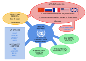 UN Institutions