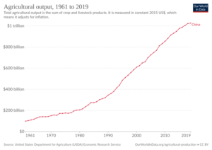 Agricultural output of China