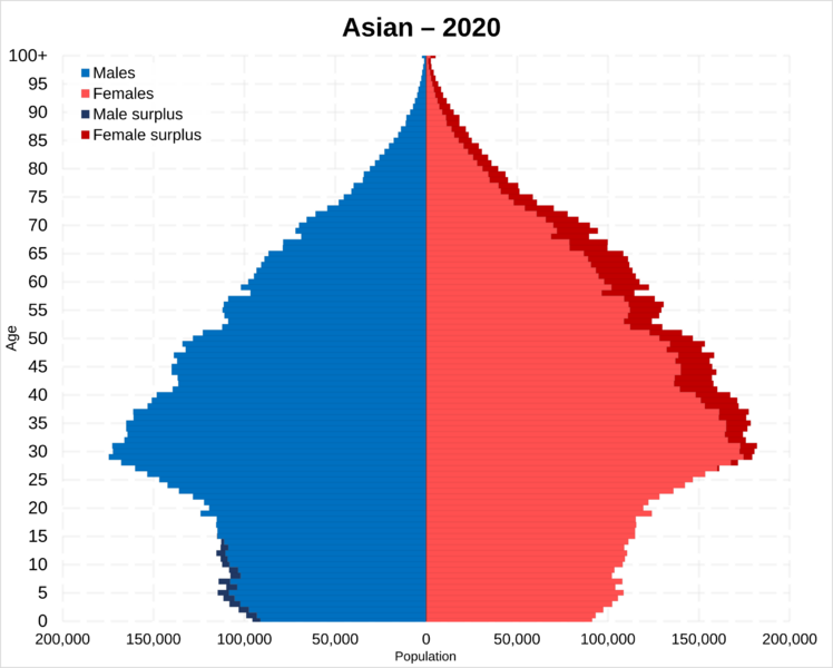 Asian Americans population pyramid in 2020