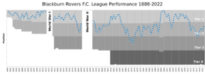 Blackburn Rovers FC League Performance