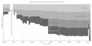 Burgos Club de Fútbol league performance 1929-2023