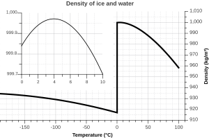 Density of ice and water (en)