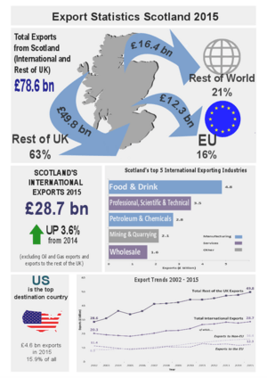 Export Statistics Scotland FY2015