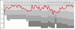 IF Elfsborg League Performance