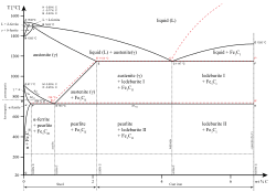 Iron carbon phase diagram