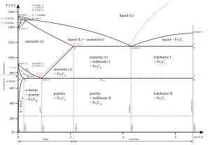 Iron carbon phase diagram