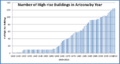 Number of high rise buildings in arizona by year 1920-2013