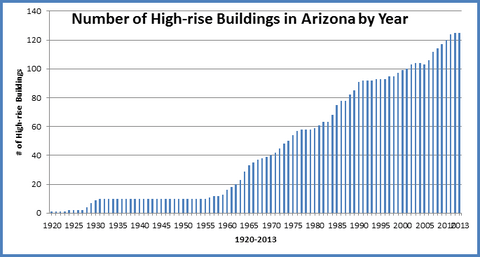 Number of high rise buildings in arizona by year 1920-2013