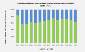 Ratio BEV to PHEV global annual sales since 2011