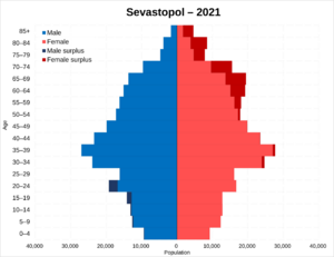 Sevastopol pop pyramid 2021