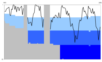 Sheffield Wednesday F.C. league position