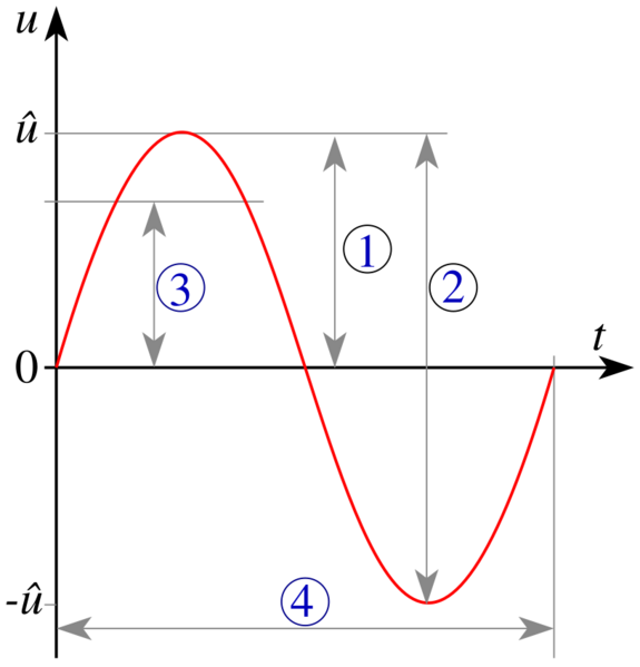 Sine voltage