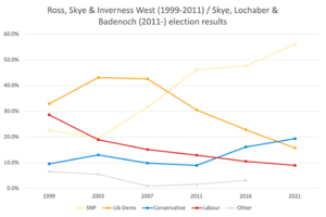 SkyeLochaberBadenoch 1999-2021