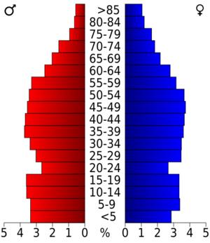 USA Fentress County, Tennessee.csv age pyramid