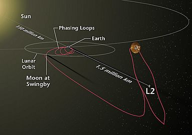 WMAP trajectory and orbit