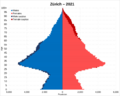 Zürich population pyramid