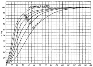 Bohr effect