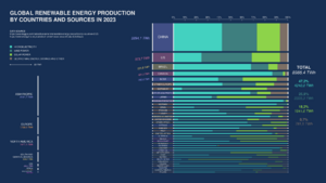 Global Renewable Energy Production by Countries and Sources in 2023