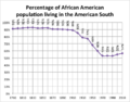 Percentage of African American population living in the American South