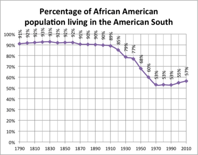 Percentage of African American population living in the American South