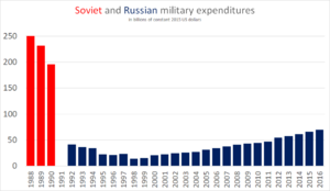 Soviet and Russian military expenditures in constant 2015 dollars (SIPRI figures)