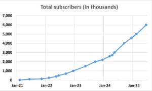 Starlink total subscribers over time, graph