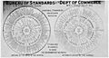 Wheeled chart of National Bureau of Standards activities, 1915