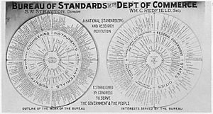 Wheeled chart of National Bureau of Standards activities, 1915