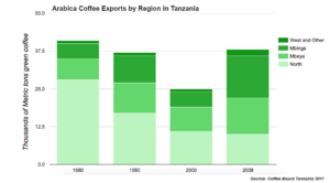 Arabica coffee output by region tanzania