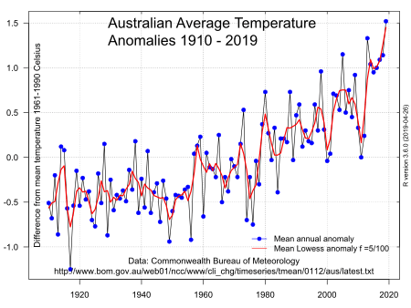 Australia-temp-anomaly-1910-2009