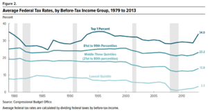 Average US Federal Tax Rates 1979 to 2013