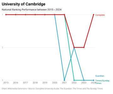 Cambridge 10 Years