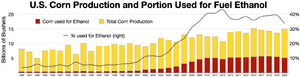 Corn vs Ethanol production.webp