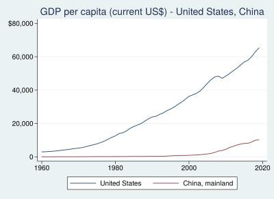 GDP per capita - United States, China