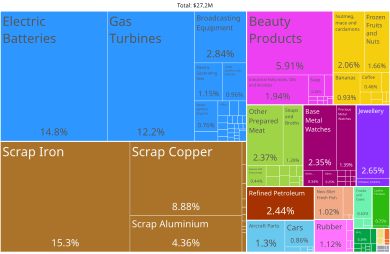 Guam Product Exports (2019)