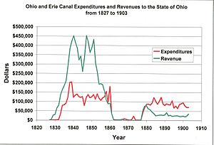 Ohio and Erie Canal Expenses and Revenues