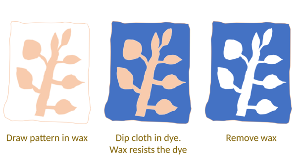 Resist dyeing