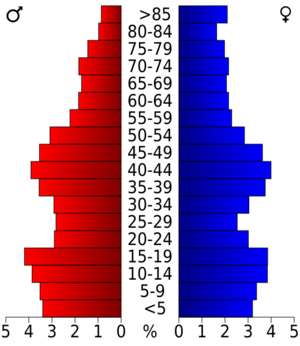 USA Harvey County, Kansas age pyramid