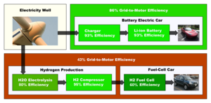 Battery EV vs. Hydrogen EV