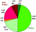 Credit default swaps by quality size coloured sp percent years