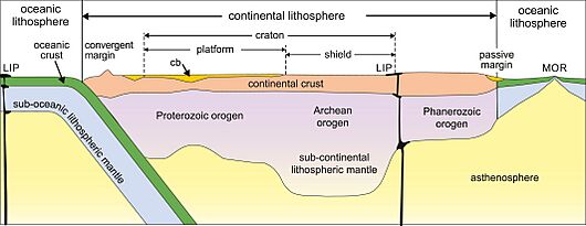 Lithosphere of Earth - Idealized Cross-section
